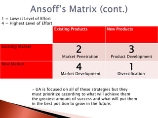1 = Lowest Level of Effort
4 = Highest Level of Effort
                              Existing Products        New Products




                                         2                         3
Existing Market

                                  Market Penetration     Product Development


                                         4                         1
New Market

                                 Market Development          Diversification



                  • UA is focused on all of these strategies but they
                  must prioritize according to what will achieve them
                  the greatest amount of success and what will put them
                  in the best position to grow in the future.
 
