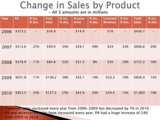 • All $ amounts are in millions
Year   PA       % inc.   Foot     % inc.   Access-   % inc.   Licensed   % inc.   Total    % inc.
                % dec.   wear     % dec.   ories     % dec.   Revenue    % dec.   Sales    % dec.


2006   $373.2      -     $26.9      -       $14.9      -        $16        -      $430.7     -




2007   $513.6     27%    $40.9     34%      $29.1     49%       $24       33%     $606.6    29%




2008   $578.9     11%    $84.8     52%      $31.5      8%       $30       20%     $725.2    16%




2009   $651.8     11%    $136.2    38%      $35.1     10%      $33.3      10%     $856.4    15%




2010   $853.5     24%    $127.2    (7%)     $43.9     20%      $39.4      15%     $1,063    19%




• Footwear sales increased every year from 2006-2009 but decreased by 7% in 2010.
• PA and accessories sales have increased every year; PA had a huge increase of 24%
  from 2009 to 2010.
 