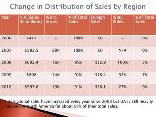 Year     N.A. Sales      % inc.     % of Total Foreign      % inc.      % of Total
         (in millions)   % dec.     Sales      Sales        % dec.      Sales



2006         $415            -        100%          $0           -          0%


2007        $582.5         29%        100%          $0         N/A          0%


2008        $692.4         16%         95%        $32.9       100%          5%


2009         $808          14%         93%        $48.4        32%          7%


2010        $997.8         19%         91%        $66.1        27%          9%


• International sales have increased every year since 2008 but UA is still heavily
  reliable on North America for about 90% of their total sales.
 