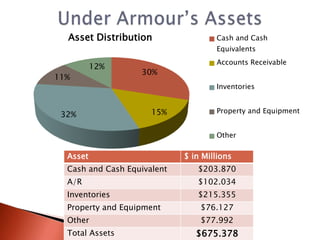 Asset Distribution                 Cash and Cash
                                     Equivalents
                                     Accounts Receivable
          12%
                   30%
11%
                                     Inventories


                      15%            Property and Equipment
 32%

                                     Other

  Asset                      $ in Millions
  Cash and Cash Equivalent      $203.870
  A/R                           $102.034
  Inventories                   $215.355
  Property and Equipment         $76.127
  Other                          $77.992
  Total Assets                  $675.378
 