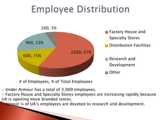 200, 5%
                                                     Factory House and
                                                     Specialty Stores
           900, 23%
                                                     Distribution Facilities
                                  2200, 57%
          600, 15%
                                                     Research and
                                                     Development
                                                     Other

        # of Employees, % of Total Employees

• Under Armour has a total of 3,900 employees.
• Factory House and Specialty Stores employees are increasing rapidly because
UA is opening more branded stores.
• Almost ¼ of UA’s employees are devoted to research and development.
 