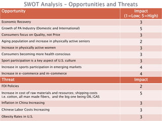Opportunity                                                           Impact
                                                                  (1=Low; 5=High)
Economic Recovery                                                       3
Growth of PA Industry (Domestic and International)                      5
Consumers focus on Quality, not Price                                   3
Aging population and increase in physically active seniors              2
Increase in physically active women                                     3
Consumers becoming more health conscious                                3
Sport participation is a key aspect of U.S. culture                     3
Increase in sports participation in emerging markets                    4
Increase in e-commerce and m-commerce                                   4
Threat                                                                Impact
FDI Policies                                                            2
Increase in cost of raw materials and resources; shipping costs         5
i.e. cotton, all man made fibers, and the big one being OIL/GAS
Inflation in China Increasing                                           3
Chinese Labor Costs Increasing                                          3
Obesity Rates in U.S.                                                   3
 