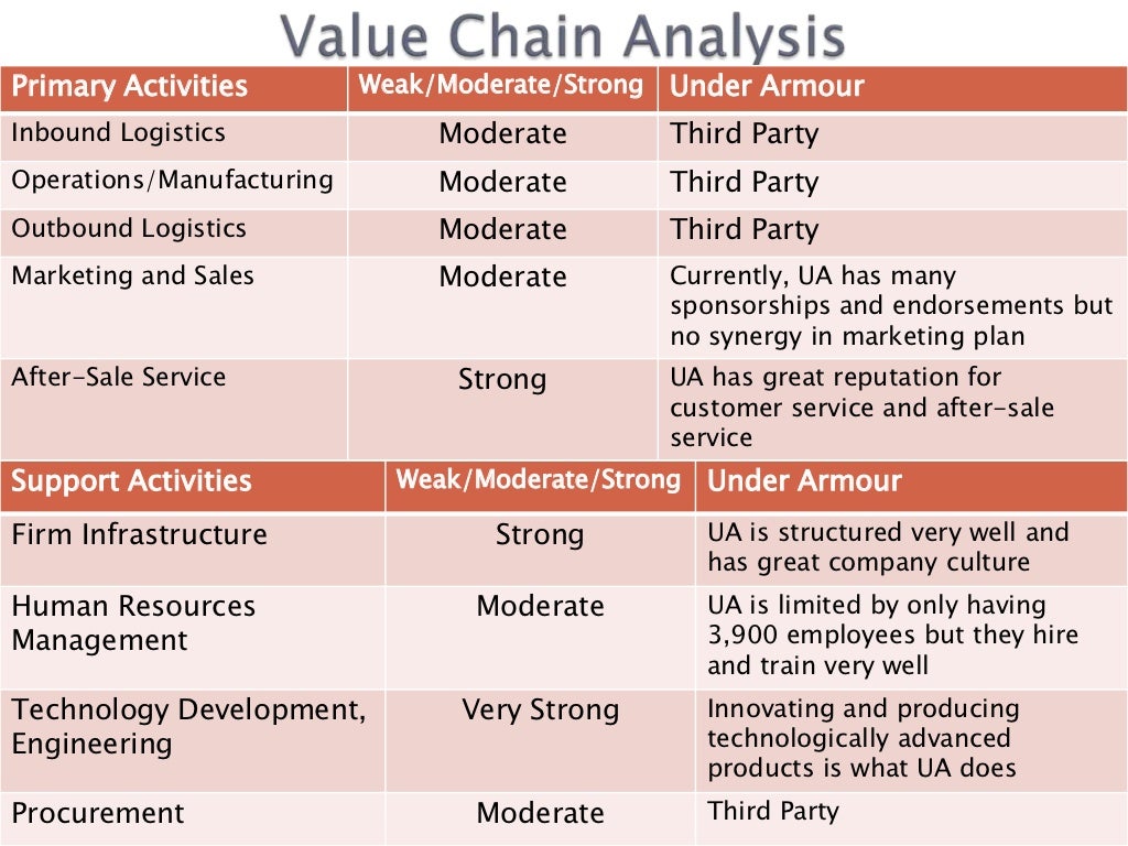Assignment203 Under Armour Internal And Swot Analysis