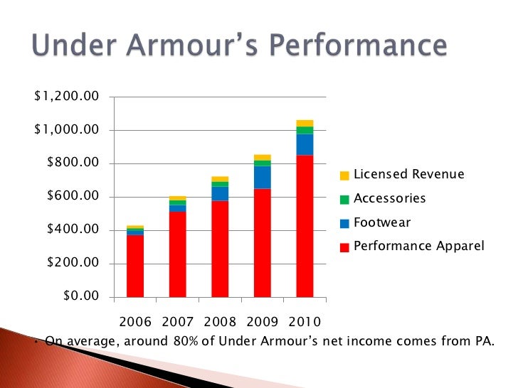 under armour annual sales