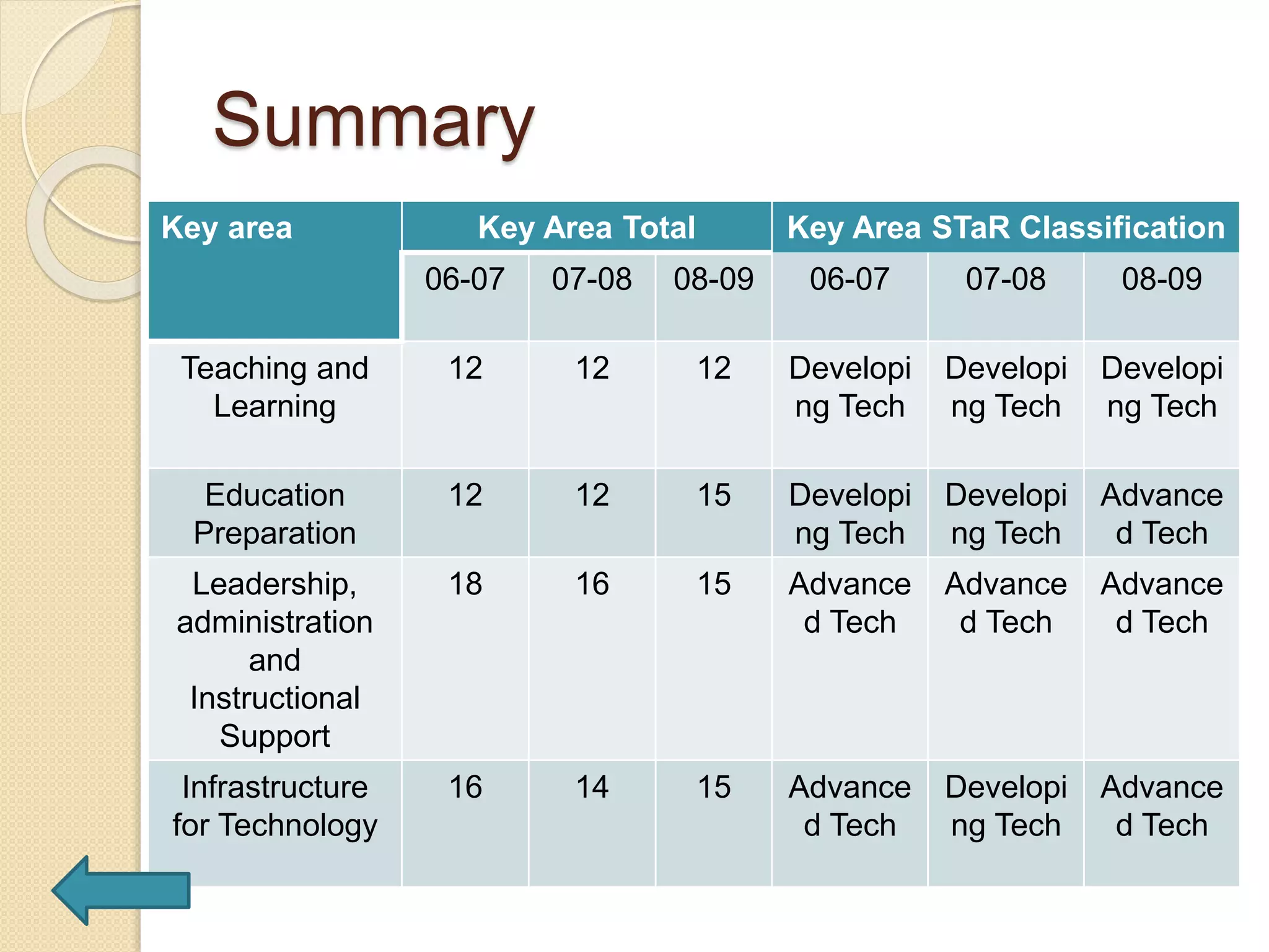 Summary
Key area Key Area Total Key Area STaR Classification
06-07 07-08 08-09 06-07 07-08 08-09
Teaching and
Learning
12 12 12 Developi
ng Tech
Developi
ng Tech
Developi
ng Tech
Education
Preparation
12 12 15 Developi
ng Tech
Developi
ng Tech
Advance
d Tech
Leadership,
administration
and
Instructional
Support
18 16 15 Advance
d Tech
Advance
d Tech
Advance
d Tech
Infrastructure
for Technology
16 14 15 Advance
d Tech
Developi
ng Tech
Advance
d Tech
 