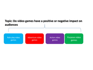 Topic: Do video games have a positive or negative impact on
audiences

Role play video
games

Adventure video
games

Action video
games

Purpose video
games

 