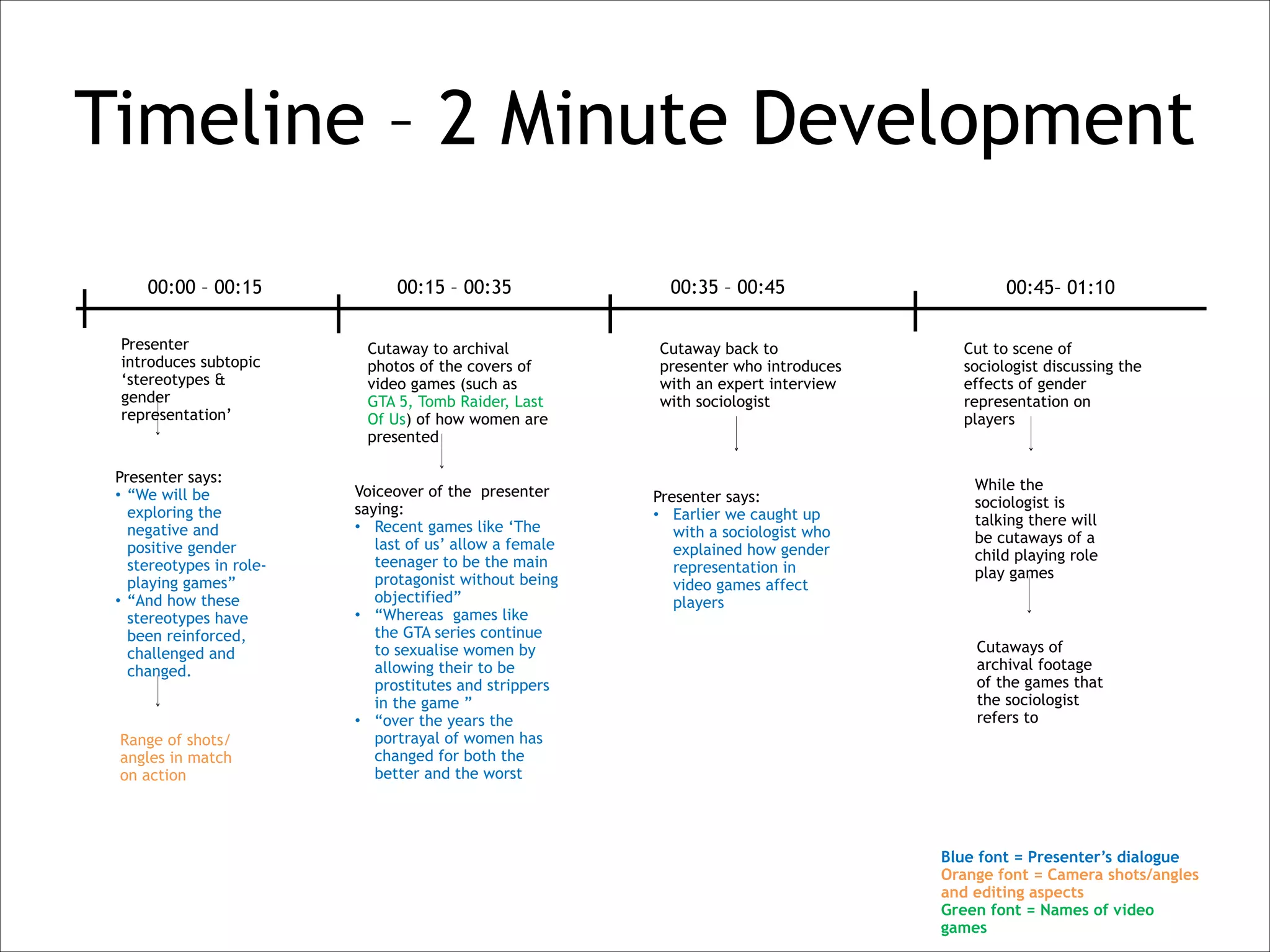 Timeline – 2 Minute Development
00:00 – 00:15
Presenter
introduces subtopic
‘stereotypes &
gender
representation’

Presenter says:
• “We will be
exploring the
negative and
positive gender
stereotypes in roleplaying games”
• “And how these
stereotypes have
been reinforced,
challenged and
changed.

Range of shots/
angles in match
on action

00:15 – 00:35
Cutaway to archival
photos of the covers of
video games (such as
GTA 5, Tomb Raider, Last
Of Us) of how women are
presented
Voiceover of the presenter
saying:
• Recent games like ‘The
last of us’ allow a female
teenager to be the main
protagonist without being
objectified”
• “Whereas games like
the GTA series continue
to sexualise women by
allowing their to be
prostitutes and strippers
in the game ”
• “over the years the
portrayal of women has
changed for both the
better and the worst

00:35 – 00:45
Cutaway back to
presenter who introduces
with an expert interview
with sociologist

Presenter says:
• Earlier we caught up
with a sociologist who
explained how gender
representation in
video games affect
players

00:45– 01:10
Cut to scene of
sociologist discussing the
effects of gender
representation on
players

While the
sociologist is
talking there will
be cutaways of a
child playing role
play games

Cutaways of
archival footage
of the games that
the sociologist
refers to

Blue font = Presenter’s dialogue
Orange font = Camera shots/angles
and editing aspects
Green font = Names of video
games

 