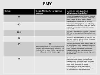 BBFC
Ratings Choice of Rating for our opening
sequence
Comments from guidelines
(What you can/can’t show)
U It should include a wide range of themes and send
positive messages such as: friendship, family and
loyalty. Themes like drugs, violence and bad
language will not be expectable for this rating.
PG It can explore challenging issues such as bullying,
bereavement or racism. There can be very little sex
references or innuendos and themes of violence
must be mild.
12A This rating is the same of ‘12’, however a film rated
‘12A’ must be accompanied with an adult with a 12
year old.
12 Some strong language may pass for this rating and
have some moderate sex references or innuendos.
Moderate violence is allowed.
15 X
We chose the rating ‘15’ because our sequence
contains quite obvious themes of violence and
murders. Also, we found that the enigmas made
will appeal more to this age range.
This rating can consist of strong violence as well as
the use of frequent strong language. It includes the
portrayals of sexual activity and some sexual
nudity. It can also include some discriminatory
language/behaviour and drug taking. Contains
issues of society. For example, teenage depression,
self-harm or rape.
18 18 are for adults and can contain strong issues
such as: very strong violence frequent strong
language, strong portrayals of sexual activity and
scenes of sexual violence. It can also contain strong
horror, strong blood/gore and in some
circumstances, real sex, as long as it is not
pornography. This rating also consists of a frequent
use of discriminatory language/behaviour.
 