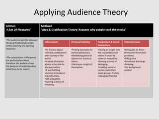 Applying Audience Theory
Altman
‘A Set Of Pleasures’
McQuail
‘Uses & Gratification Theory: Reasons why people seek the media’
•The audience gain the pleasure
of being thrilled and excited
whilst watching the opening
sequence.
•The conventions of this genre
are particularly evident,
therefore the audience have
the pleasure of understanding
what they are to expect.
Information Personal Identity Integration & Social
Interaction
Entertainment
•To find out about
relevant conditions of
their society or the
world.
•In need of realistic
advice or be able to
discuss matters.
•A way fulfilling
common interests or
inquisitiveness.
•Self-education.
•Gaining a sense of
creativity.
•Finding examples for
certain behaviours.
•Identifying personal
opinions or states as
others.
•Gaining an insight of
themselves.
•Having an insight into
the circumstances of
others in order to
relate or empathise.
•Gaining a sense of
belonging.
•Enabling some to
connect with their
social groups. (Family,
colleagues/friends)
•Being able to divert
themselves from their
problems
•Filling time
•Emotional discharge
•Relaxing
•For background
comfort
 
