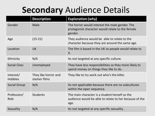Secondary Audience Details
Description Explanation (why)
Gender Male The horror would interest the male gender. The
protagonist character would relate to the female
gender.
Age (15-21) They audience would be able to relate to the
character because they are around the same age.
Location UK The film is based in the UK so people would relate to
it.
Ethnicity N/A Its not targeted at any specific culture.
Social Class Unemployed They have less responsibilities so they more likely to
spend money on things they like to do.
Interest/
Hobbies
They like horror and
slasher films
They like to try work out who‘s the killer.
Social Group N/A Its not applicable because there are no subcultures
within the open sequence.
Profession/
Role
Students The main character is a student herself so the
audience would be able to relate to her because of the
age.
Sexuality N/A Its not targeted at any specific sexuality .
 