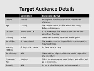 Target Audience Details
Description Explanation (why)
Gender Female Protagonist: female audience can relate to the
character.
Age (15-25) The conventions of our film would be a rating
between those ages.
Location America and UK It’s a blockbuster film and most blockbuster films
come from America.
Ethnicity White There is no ethnicity because it will be global.
Social Class 8- Unemployed The working class has disposable income to spend on
leisure activities.
Interest/
Hobbies
Going to the cinema Its there social activity .
Social Group N/A There is no social groups because its not targeted at
any subculture
Profession/
Role
Students This is because they are more likely to watch films and
go to the cinema.
Sexuality N/A Its not applicable targeted and one sexuality.
 