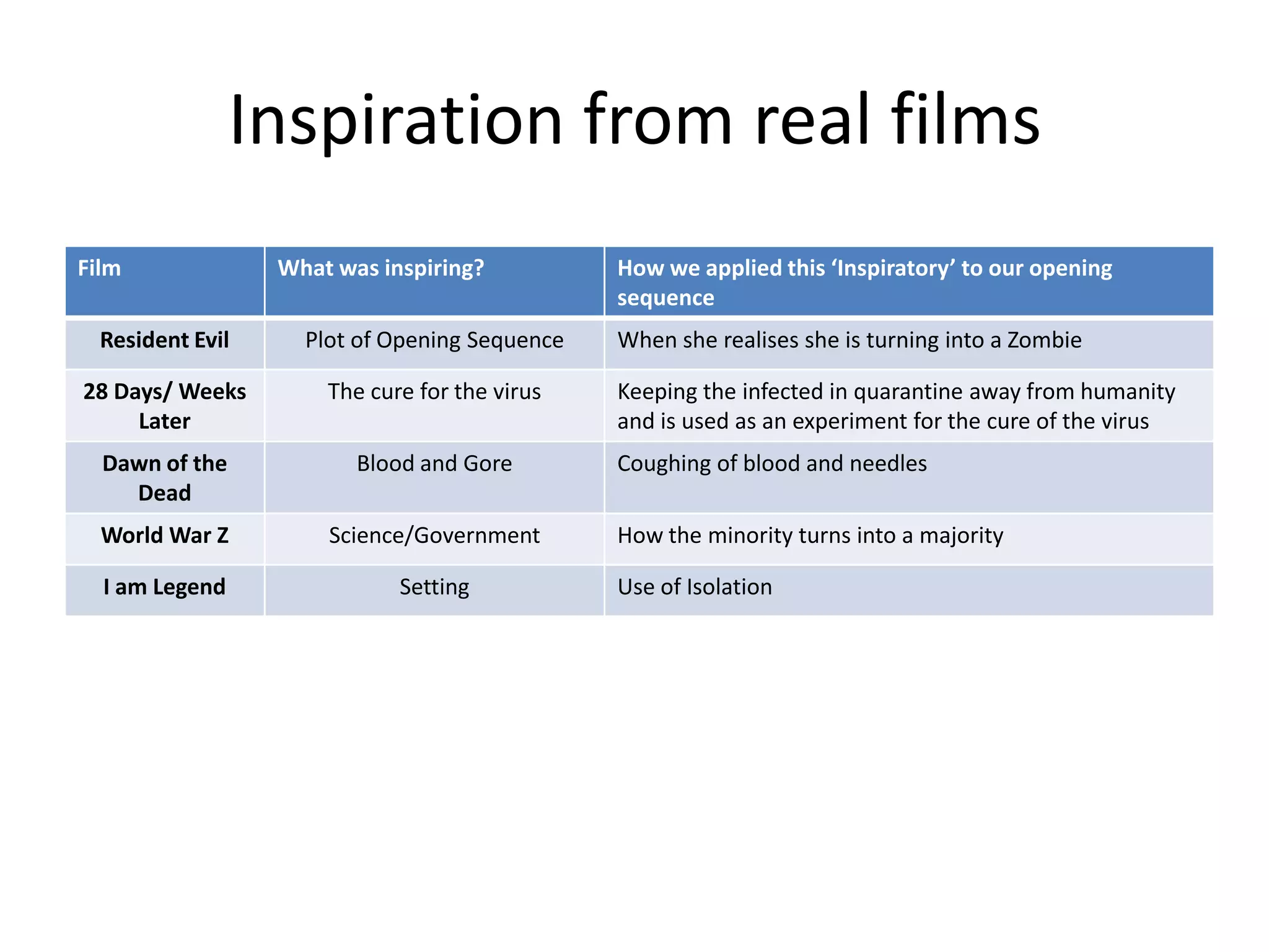 Inspiration from real films
Film

What was inspiring?

Resident Evil

Plot of Opening Sequence

28 Days/ Weeks
Later

The cure for the virus

Dawn of the
Dead

Blood and Gore

World War Z

Science/Government

I am Legend

Setting

How we applied this ‘Inspiratory’ to our opening
sequence
When she realises she is turning into a Zombie
Keeping the infected in quarantine away from humanity
and is used as an experiment for the cure of the virus
Coughing of blood and needles
How the minority turns into a majority
Use of Isolation

 