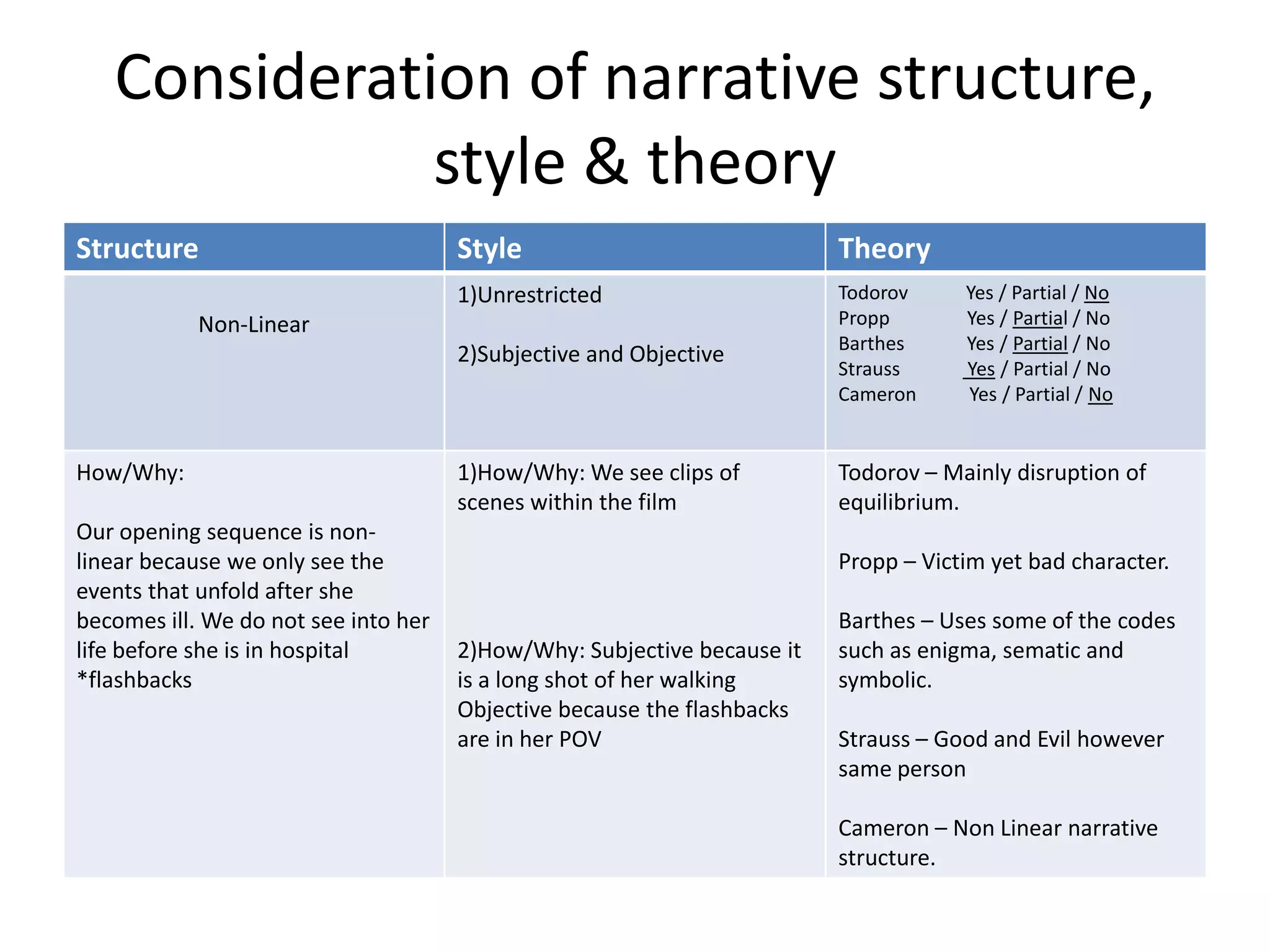 Consideration of narrative structure,
style & theory
Structure

Style

Theory

1)Unrestricted

Todorov
Propp
Barthes
Strauss
Cameron

Non-Linear
2)Subjective and Objective

How/Why:
Our opening sequence is nonlinear because we only see the
events that unfold after she
becomes ill. We do not see into her
life before she is in hospital
*flashbacks

1)How/Why: We see clips of
scenes within the film

Yes / Partial / No
Yes / Partial / No
Yes / Partial / No
Yes / Partial / No
Yes / Partial / No

Todorov – Mainly disruption of
equilibrium.
Propp – Victim yet bad character.

2)How/Why: Subjective because it
is a long shot of her walking
Objective because the flashbacks
are in her POV

Barthes – Uses some of the codes
such as enigma, sematic and
symbolic.
Strauss – Good and Evil however
same person
Cameron – Non Linear narrative
structure.

 
