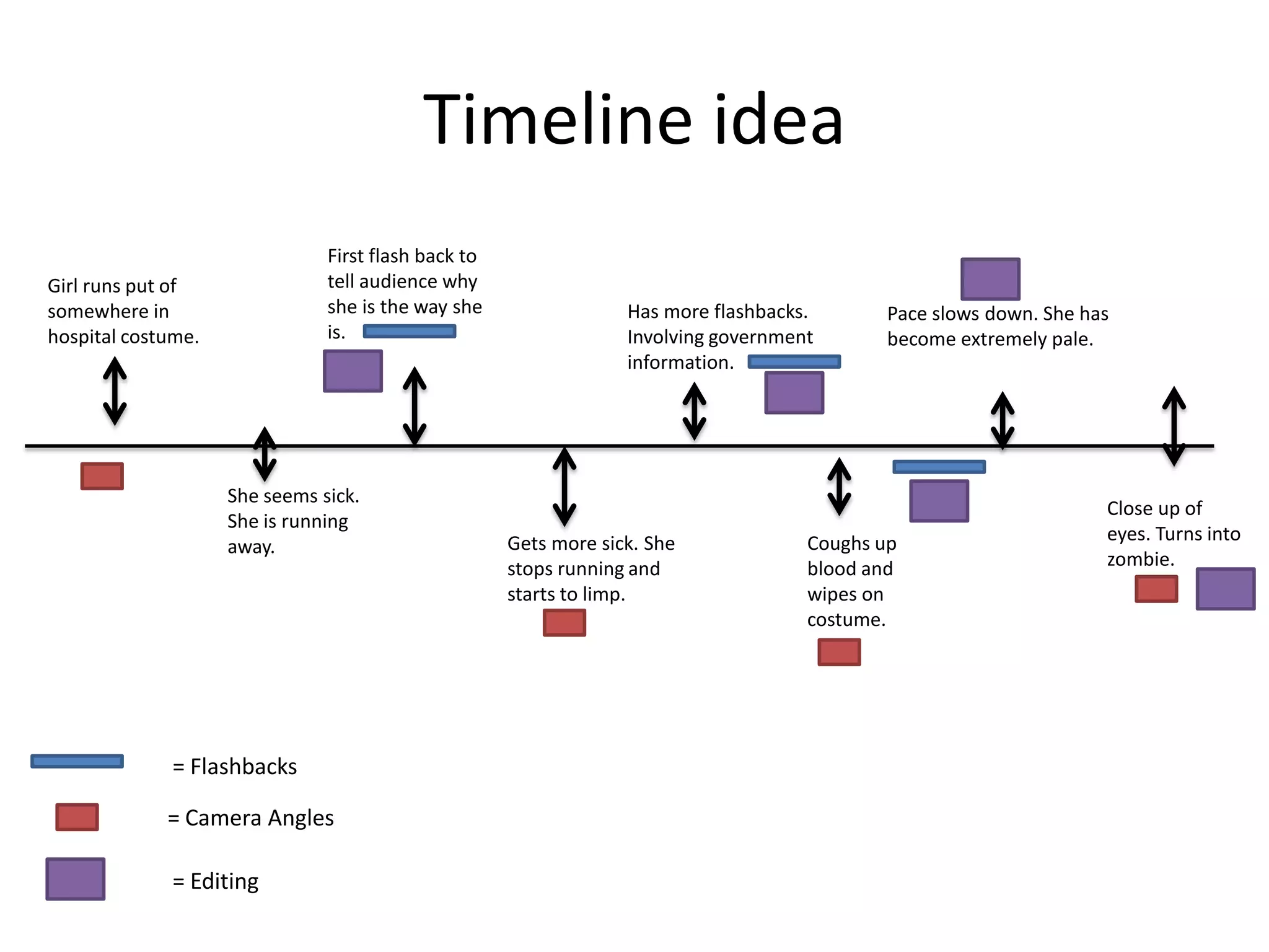 Timeline idea
First flash back to
tell audience why
she is the way she
is.

Girl runs put of
somewhere in
hospital costume.

She seems sick.
She is running
away.

= Flashbacks
= Camera Angles
= Editing

Has more flashbacks.
Involving government
information.

Gets more sick. She
stops running and
starts to limp.

Pace slows down. She has
become extremely pale.

Coughs up
blood and
wipes on
costume.

Close up of
eyes. Turns into
zombie.

 
