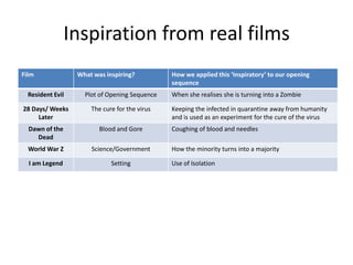 Inspiration from real films
Film

What was inspiring?

Resident Evil

Plot of Opening Sequence

28 Days/ Weeks
Later

The cure for the virus

Dawn of the
Dead

Blood and Gore

World War Z

Science/Government

I am Legend

Setting

How we applied this ‘Inspiratory’ to our opening
sequence
When she realises she is turning into a Zombie
Keeping the infected in quarantine away from humanity
and is used as an experiment for the cure of the virus
Coughing of blood and needles
How the minority turns into a majority
Use of Isolation

 