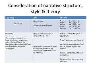 Consideration of narrative structure,
style & theory
Structure

Style

Theory

1)Unrestricted

Todorov
Propp
Barthes
Strauss
Cameron

Non-Linear
2)Subjective and Objective

How/Why:
Our opening sequence is nonlinear because we only see the
events that unfold after she
becomes ill. We do not see into her
life before she is in hospital
*flashbacks

1)How/Why: We see clips of
scenes within the film

Yes / Partial / No
Yes / Partial / No
Yes / Partial / No
Yes / Partial / No
Yes / Partial / No

Todorov – Mainly disruption of
equilibrium.
Propp – Victim yet bad character.

2)How/Why: Subjective because it
is a long shot of her walking
Objective because the flashbacks
are in her POV

Barthes – Uses some of the codes
such as enigma, sematic and
symbolic.
Strauss – Good and Evil however
same person
Cameron – Non Linear narrative
structure.

 