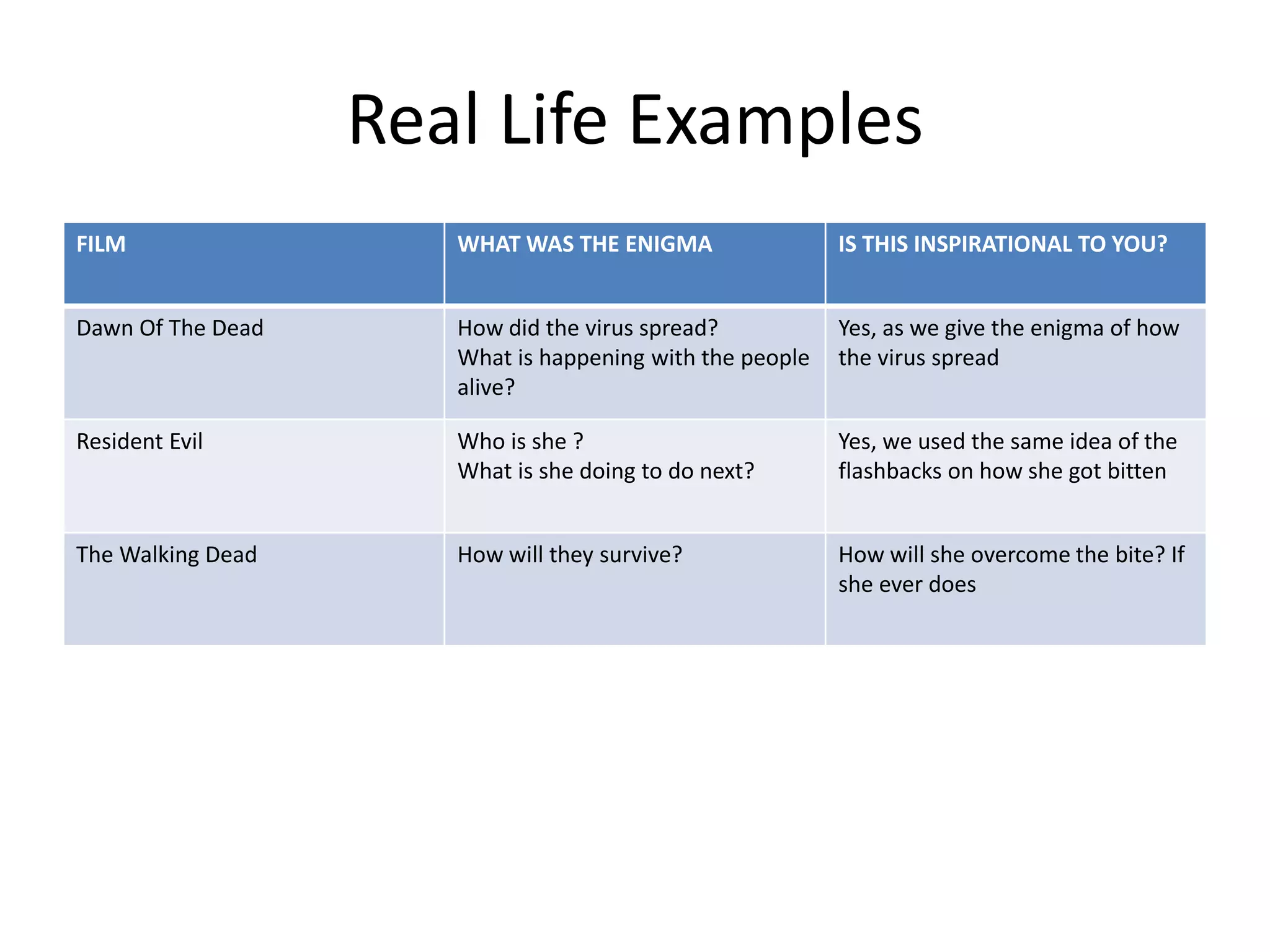 Real Life Examples
FILM WHAT WAS THE ENIGMA IS THIS INSPIRATIONAL TO YOU?
Dawn Of The Dead How did the virus spread?
What is happening with the people
alive?
Yes, as we give the enigma of how
the virus spread
Resident Evil Who is she ?
What is she doing to do next?
Yes, we used the same idea of the
flashbacks on how she got bitten
The Walking Dead How will they survive? How will she overcome the bite? If
she ever does