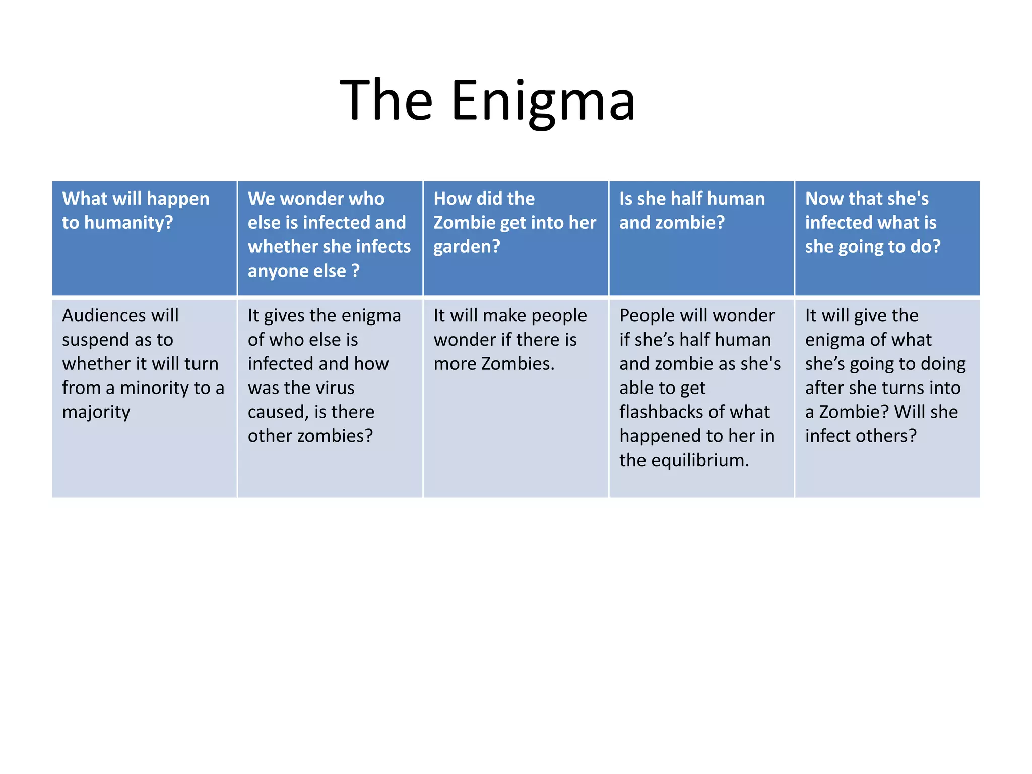 What will happen
to humanity?
We wonder who
else is infected and
whether she infects
anyone else ?
How did the
Zombie get into her
garden?
Is she half human
and zombie?
Now that she's
infected what is
she going to do?
Audiences will
suspend as to
whether it will turn
from a minority to a
majority
It gives the enigma
of who else is
infected and how
was the virus
caused, is there
other zombies?
It will make people
wonder if there is
more Zombies.
People will wonder
if she’s half human
and zombie as she's
able to get
flashbacks of what
happened to her in
the equilibrium.
It will give the
enigma of what
she’s going to doing
after she turns into
a Zombie? Will she
infect others?
The Enigma