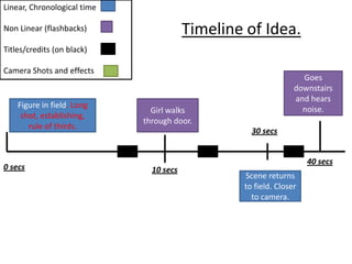 Linear, Chronological time
Non Linear (flashbacks)
Titles/credits (on black)
Camera Shots and effects
Figure in field. Long
shot, establishing,
rule of thirds.
0 secs
Girl walks
through door.
10 secs
Scene returns
to field. Closer
to camera.
30 secs
40 secs
Goes
downstairs
and hears
noise.
Timeline of Idea.
 