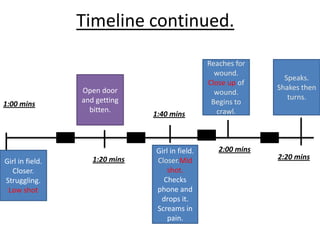 Timeline continued.
1:00 mins
Girl in field.
Closer.
Struggling.
Low shot
1:20 mins
Open door
and getting
bitten.
Girl in field.
Closer.Mid
shot.
Checks
phone and
drops it.
Screams in
pain.
1:40 mins
Reaches for
wound.
Close up of
wound.
Begins to
crawl.
2:00 mins
Speaks.
Shakes then
turns.
2:20 mins
 