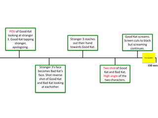 Stranger 3 reaches
out their hand
towards Good Kat.
Stranger 3’s face
becomes Bad Kat’s
face. Shot reverse
shot of Good Kat
and Bad Kat looking
at eachother.
POV of Good Kat
looking at stranger
3. Good Kat tapping
stranger,
apologizing.
Two shot of Good
Kat and Bad Kat.
High angle of the
two characters.
Good Kat screams.
Screen cuts to black
but screaming
continues.
150 secs
Out Spoken
 