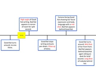 Good Kat turns
around. Mid Shot
of her from front.
Bad Kat appears
behind Good Kat
again sitting on
desk for brief
second. Long Shot
of nobody behind
her.
Camera facing Good
Kat showing her facial
expression and body
language with a mid
shot. Bad Kat appears
behind Good Kat.
Good Kat stops
writing and puts
pen down. Close up
of diary.
High angle of Good
Kat writing. Bad Kat
appears in corner
of room for split
second.
Good Kat turns
around, no one
there.
Starring
 