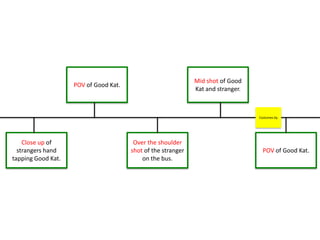 POV of Good Kat.
POV of Good Kat.
Close up of
strangers hand
tapping Good Kat.
Mid shot of Good
Kat and stranger.
Over the shoulder
shot of the stranger
on the bus.
Costumes by
 