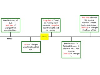 POV of stranger
watching Good Kat
run.
Good Kat runs off
bus.
Mid Shot of
stranger from
outside of bus.
POV of Good Kat
looks at stranger 1,
sees Bad Kat. Keeps
running.
Close up of stranger
1.
Mid Shot of Good
Kat running
towards camera.
Looks across road .
Close up of stranger
2 in front of her.
Long shot of Good
Kat running from
bus stop. Long shot
from front of Good
Kat running.
Edited by
 
