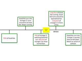 Long Shot of Good
Kat running. Good
Kat turns around to
look behind her.
Long shot of
stranger 3 in front
of her.
POV of stranger 2,
watching Good Kat
run. Mid shot of
stranger 2 to show
normal face.
Good Kat runs into
stranger 2, turns
around to see bad
Kat. Keeps running.
POV of Good Kat.
Good Kat runs into
stranger 3 causing
them to fall down.
Match on action of
collision.
Camera
Work
 