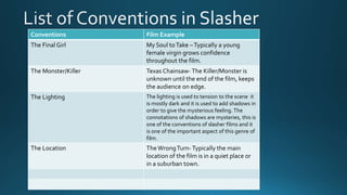 Conventions Film Example
The Final Girl My Soul toTake –Typically a young
female virgin grows confidence
throughout the film.
The Monster/Killer Texas Chainsaw-The Killer/Monster is
unknown until the end of the film, keeps
the audience on edge.
The Lighting The lighting is used to tension to the scene it
is mostly dark and it is used to add shadows in
order to give the mysterious feeling. The
connotations of shadows are mysteries, this is
one of the conventions of slasher films and it
is one of the important aspect of this genre of
film.
The Location The WrongTurn-Typically the main
location of the film is in a quiet place or
in a suburban town.
 