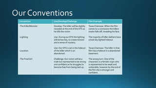 Convention Use/Develop/Challenge Film Example
-The Killer/Monster
-Lighting
-Location
-The FinalGirl
Develop-The killer will be slightly
revealed at the end of the OTS as
he kills the victim.
Use- During our OTS the lighting
will be low key, to create tension
and a sense of mystery.
Use-Our OTS is set in the hideout
of the killer which is an
abandoned.
Challenge- Our victim will be a
male but represented to be strong
and confident as he struggles to
become free from being tied up.
TexasChainsaw-When the film
comes to a conclusion the killers
masks falls off, revealing his face.
The majority of killer slathers have
a look key lighted hideout.
TexasChainsaw-The killer in that
film has a hideout in a abandoned
basement.
The wrong turn-One of the
characters is a female virgin who
is represented to be weak and
vulnerable, however by the end of
the film she is stronger and
confident.
 