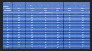 Name
Question
Alfred Voon Bong Pui Chee Ngui Chun Cheah Kristin Shim Tay Liang Howe Ten Soon Yuan
Gender Male Female Male Female Male Male
Handedness Right Right Right Right Right Right
Answer of Questionnaire
1 Yes Yes Yes Yes No No
2 No Yes Yes No Yes Yes
3 No No No No No No
4 No No Yes No No Yes
5 No Yes Yes No Yes Yes
6 No No No No Yes No
7 Yes No No Yes Yes No
8 Yes No Yes No No Yes
9 Yes No Yes Yes No No
10 No Yes Yes No No Yes
11 No No Yes No No Yes
12 Yes Yes No No Yes Yes
13 No Yes Yes Yes No Yes
14 No No Yes No No Yes
15 No Yes No Yes Yes Yes
16 Yes No No Yes No Yes
17 Yes Yes Yes No No Yes
18 Yes Yes Yes No Yes No
19 Yes No Yes Yes No Yes
20 No No Yes No No No
Total Score 9 9 7 11 8 7
 
