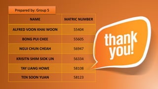 NAME MATRIC NUMBER
ALFRED VOON KHAI WOON 55404
BONG PUI CHEE 55605
NGUI CHUN CHEAH 56947
KRISITN SHIM SIOK LIN 56334
TAY LIANG HOWE 58108
TEN SOON YUAN 58123
Prepared by: Group 5
 