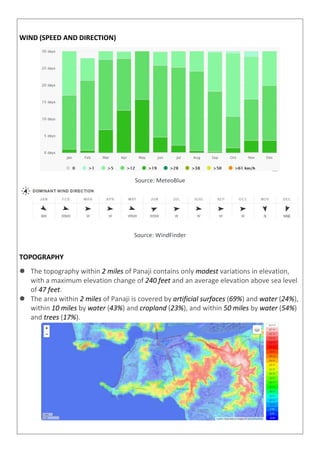 WIND (SPEED AND DIRECTION)
Source: MeteoBlue
Source: WindFinder
TOPOGRAPHY
 The topography within 2 miles of Panaji contains only modest variations in elevation,
with a maximum elevation change of 240 feet and an average elevation above sea level
of 47 feet.
 The area within 2 miles of Panaji is covered by artificial surfaces (69%) and water (24%),
within 10 miles by water (43%) and cropland (23%), and within 50 miles by water (54%)
and trees (17%).
 
