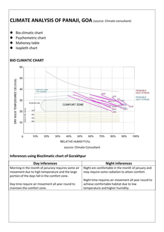 CLIMATE ANALYSIS OF PANAJI, GOA (source: Climate consultant)
 Bio climatic chart
 Psychometric chart
 Mahoney table
 Isopleth chart
BIO CLIMATIC CHART
source: Climate Consultant
Inferences using Bioclimatic chart of Gorakhpur
Day inferences Night inferences
Morning in the month of janurary requires some air
movement due to high temperature and the large
portion of the days fall in the comfort zone.
Day time require air movement all year round to
maintain the comfort zone.
Night are comfortable in the month of january and
may require some radiation to attain comfort.
Night time requires air movement all year round to
achieve comfortable habitat due to low
temperature and higher humidity.
 
