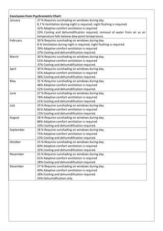 Conclusion from Psychrometric Chart:
January 27 % Requires sunshading on windows during day.
8.7 % Ventilation during night is required; night flushing is required.
32% Adaptive comfort ventilation is required
23% Cooling and dehumidification required; removal of water from air as air
temperature falls beloew dew point temperature.
February 30 % Requires sunshading on windows during day.
8 % Ventilation during night is required; night flushing is required.
39% Adaptive comfort ventilation is required
27% Cooling and dehumidification required.
March 30 % Requires sunshading on windows during day.
55% Adaptive comfort ventilation is required
37% Cooling and dehumidification required.
April 30 % Requires sunshading on windows during day.
55% Adaptive comfort ventilation is required
38% Cooling and dehumidification required.
May 31 % Requires sunshading on windows during day.
48% Adaptive comfort ventilation is required
52% Cooling and dehumidification required.
June 27 % Requires sunshading on windows during day.
78% Adaptive comfort ventilation is required
21% Cooling and dehumidification required.
July 29 % Requires sunshading on windows during day.
81% Adaptive comfort ventilation is required
15% Cooling and dehumidification required.
August 28 % Requires sunshading on windows during day.
88% Adaptive comfort ventilation is required
10% Cooling and dehumidification required.
September 28 % Requires sunshading on windows during day.
75% Adaptive comfort ventilation is required
23% Cooling and dehumidification required.
October 25 % Requires sunshading on windows during day.
60% Adaptive comfort ventilation is required
32% Cooling and dehumidification required.
November 25 % Requires sunshading on windows during day.
61% Adaptive comfort ventilation is required
28% Cooling and dehumidification required.
December 27 % Requires sunshading on windows during day.
40% Adaptive comfort ventilation is required
28% Cooling and dehumidification required.
24% Dehumidfication only.
 