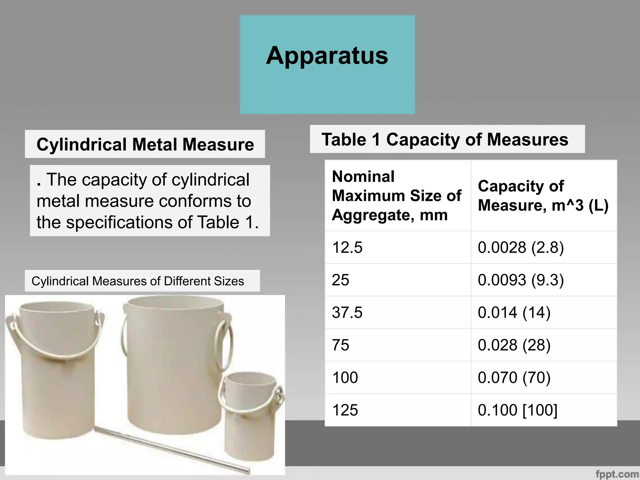 Cylindrical Metal Measure
Apparatus
. The capacity of cylindrical
metal measure conforms to
the specifications of Table 1.
Table 1 Capacity of Measures
Nominal
Maximum Size of
Aggregate, mm
Capacity of
Measure, m^3 (L)
12.5 0.0028 (2.8)
25 0.0093 (9.3)
37.5 0.014 (14)
75 0.028 (28)
100 0.070 (70)
125 0.100 [100]
Cylindrical Measures of Different Sizes
 