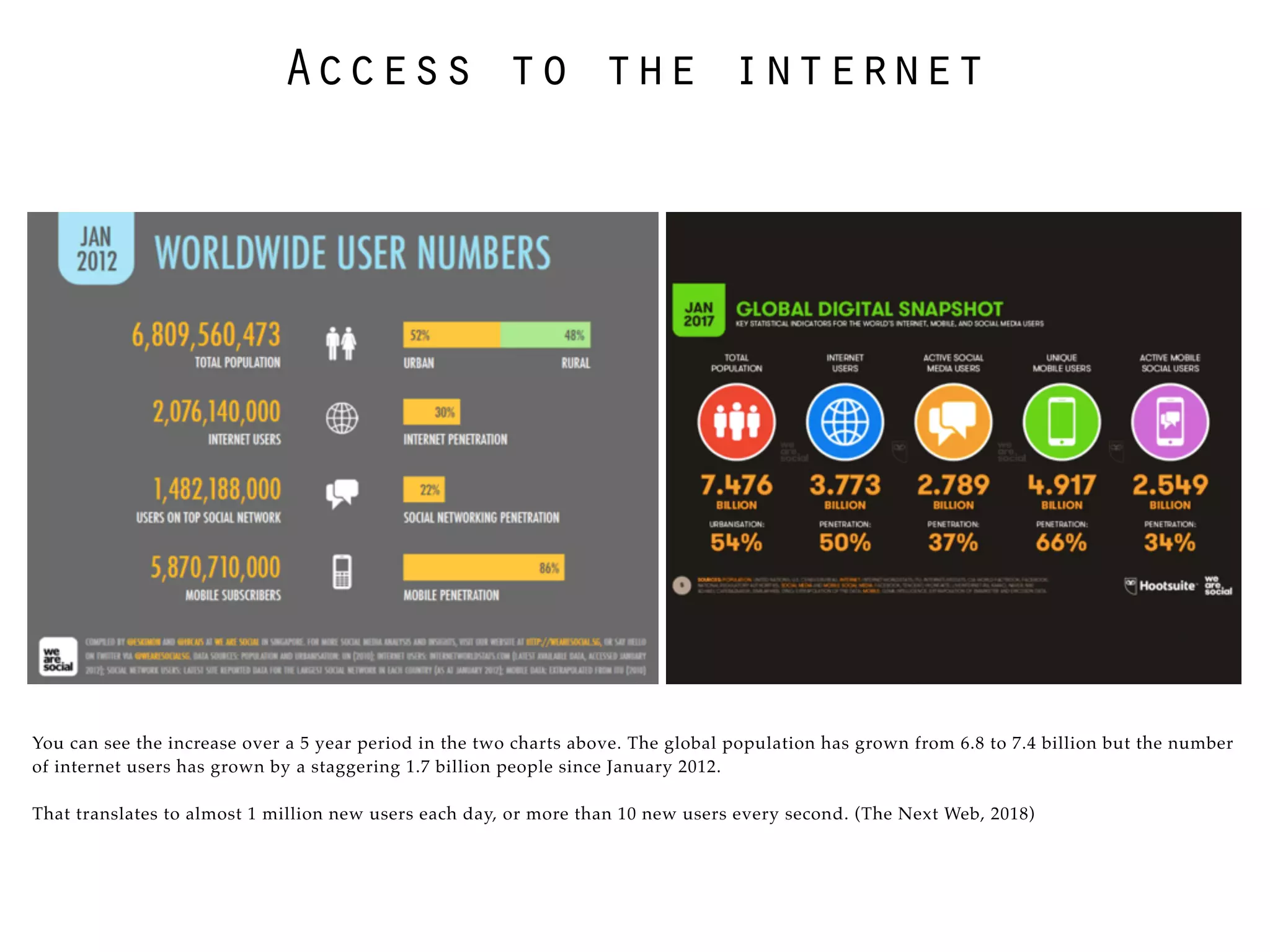 You can see the increase over a 5 year period in the two charts above. The global population has grown from 6.8 to 7.4 billion but the number
of internet users has grown by a staggering 1.7 billion people since January 2012.
That translates to almost 1 million new users each day, or more than 10 new users every second. (The Next Web, 2018)
Access to the internet
 