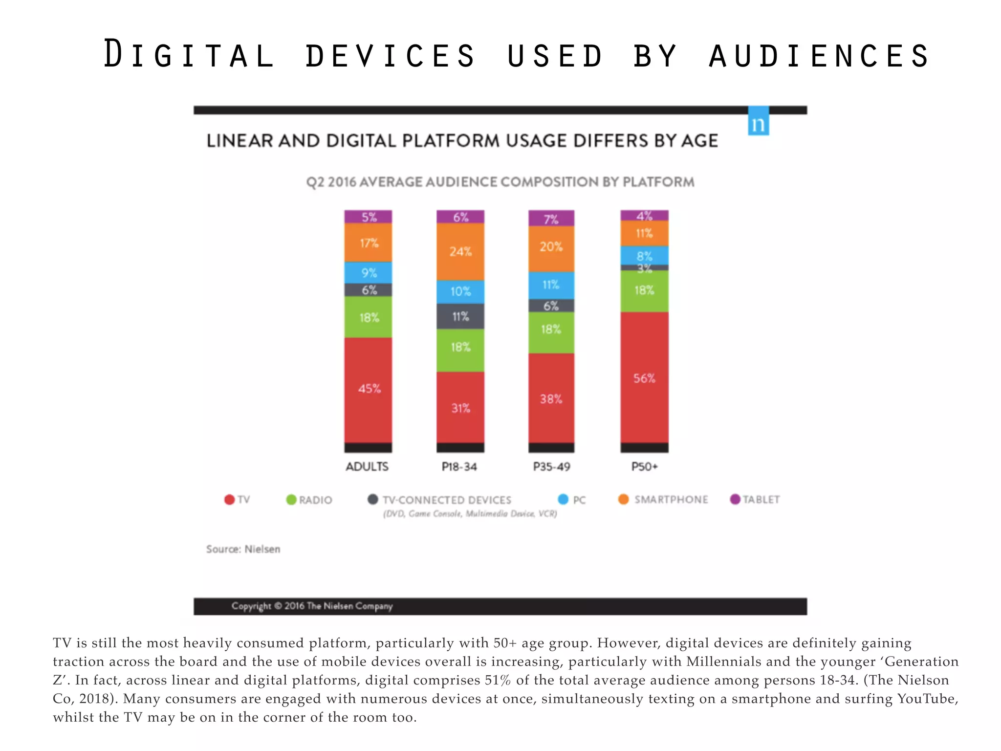 TV is still the most heavily consumed platform, particularly with 50+ age group. However, digital devices are definitely gaining
traction across the board and the use of mobile devices overall is increasing, particularly with Millennials and the younger ‘Generation
Z’. In fact, across linear and digital platforms, digital comprises 51% of the total average audience among persons 18-34. (The Nielson
Co, 2018). Many consumers are engaged with numerous devices at once, simultaneously texting on a smartphone and surfing YouTube,
whilst the TV may be on in the corner of the room too.
Digital devices used by audiences
 
