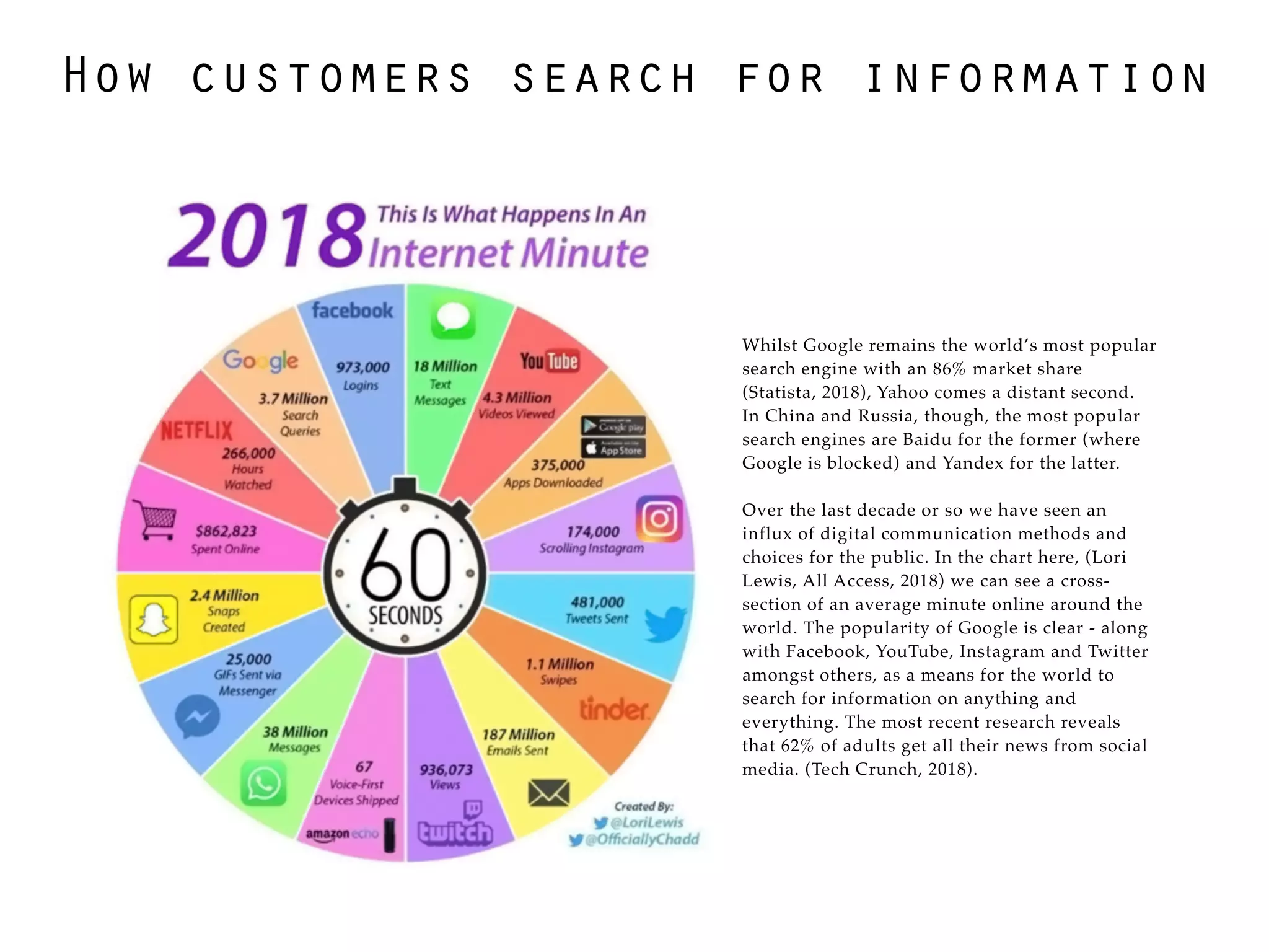 How customers search for information
Whilst Google remains the world’s most popular
search engine with an 86% market share
(Statista, 2018), Yahoo comes a distant second.
In China and Russia, though, the most popular
search engines are Baidu for the former (where
Google is blocked) and Yandex for the latter.
Over the last decade or so we have seen an
influx of digital communication methods and
choices for the public. In the chart here, (Lori
Lewis, All Access, 2018) we can see a cross-
section of an average minute online around the
world. The popularity of Google is clear - along
with Facebook, YouTube, Instagram and Twitter
amongst others, as a means for the world to
search for information on anything and
everything. The most recent research reveals
that 62% of adults get all their news from social
media. (Tech Crunch, 2018).
 