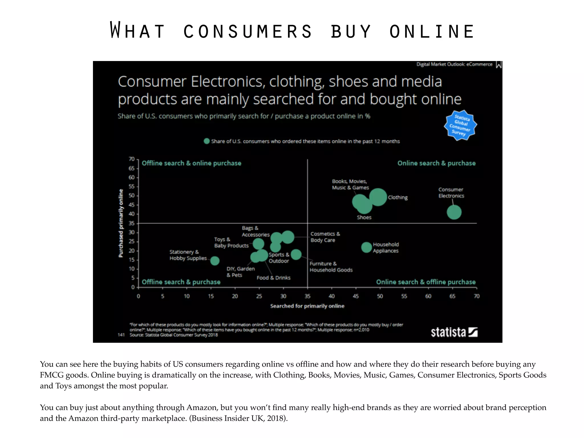 What consumers buy online
You can see here the buying habits of US consumers regarding online vs ofﬂine and how and where they do their research before buying any
FMCG goods. Online buying is dramatically on the increase, with Clothing, Books, Movies, Music, Games, Consumer Electronics, Sports Goods
and Toys amongst the most popular.
You can buy just about anything through Amazon, but you won’t ﬁnd many really high-end brands as they are worried about brand perception
and the Amazon third-party marketplace. (Business Insider UK, 2018).
 