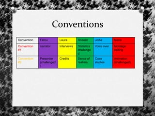 Conventions
Convention Fatou Laura Rosalin Jodie Maria
Convention
#1
narrator Interviews Statistics
challenge
d
Voice over Montage
editing
Convention
#2
Presenter
(challenged
)
Credits Sense of
realism
Case
studies
Animation
(challenged)
 