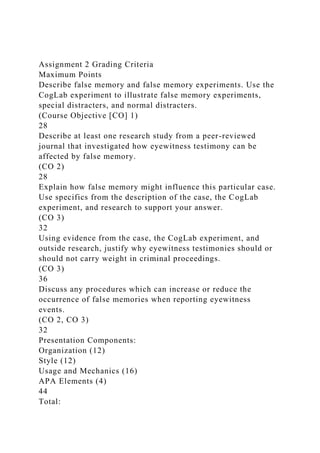 Assignment 2 Grading Criteria
Maximum Points
Describe false memory and false memory experiments. Use the
CogLab experiment to illustrate false memory experiments,
special distracters, and normal distracters.
(Course Objective [CO] 1)
28
Describe at least one research study from a peer-reviewed
journal that investigated how eyewitness testimony can be
affected by false memory.
(CO 2)
28
Explain how false memory might influence this particular case.
Use specifics from the description of the case, the CogLab
experiment, and research to support your answer.
(CO 3)
32
Using evidence from the case, the CogLab experiment, and
outside research, justify why eyewitness testimonies should or
should not carry weight in criminal proceedings.
(CO 3)
36
Discuss any procedures which can increase or reduce the
occurrence of false memories when reporting eyewitness
events.
(CO 2, CO 3)
32
Presentation Components:
Organization (12)
Style (12)
Usage and Mechanics (16)
APA Elements (4)
44
Total:
 