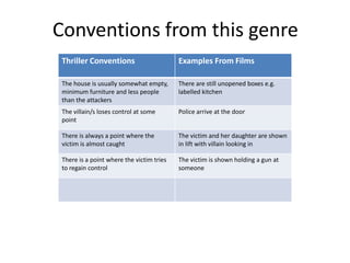 Conventions from this genre
Thriller Conventions Examples From Films
The house is usually somewhat empty,
minimum furniture and less people
than the attackers
There are still unopened boxes e.g.
labelled kitchen
The villain/s loses control at some
point
Police arrive at the door
There is always a point where the
victim is almost caught
The victim and her daughter are shown
in lift with villain looking in
There is a point where the victim tries
to regain control
The victim is shown holding a gun at
someone
 