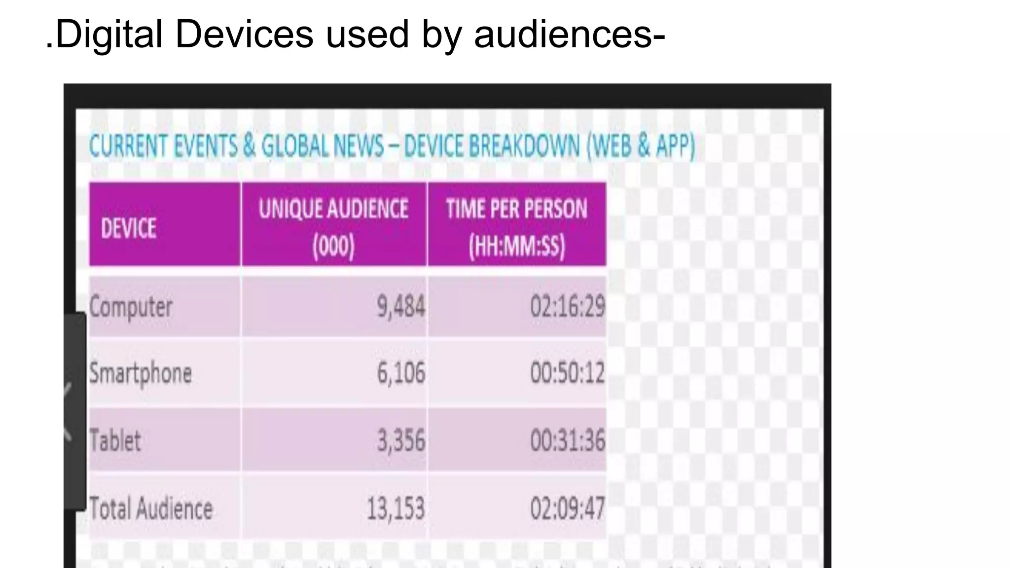 .Digital Devices used by audiences-
 
