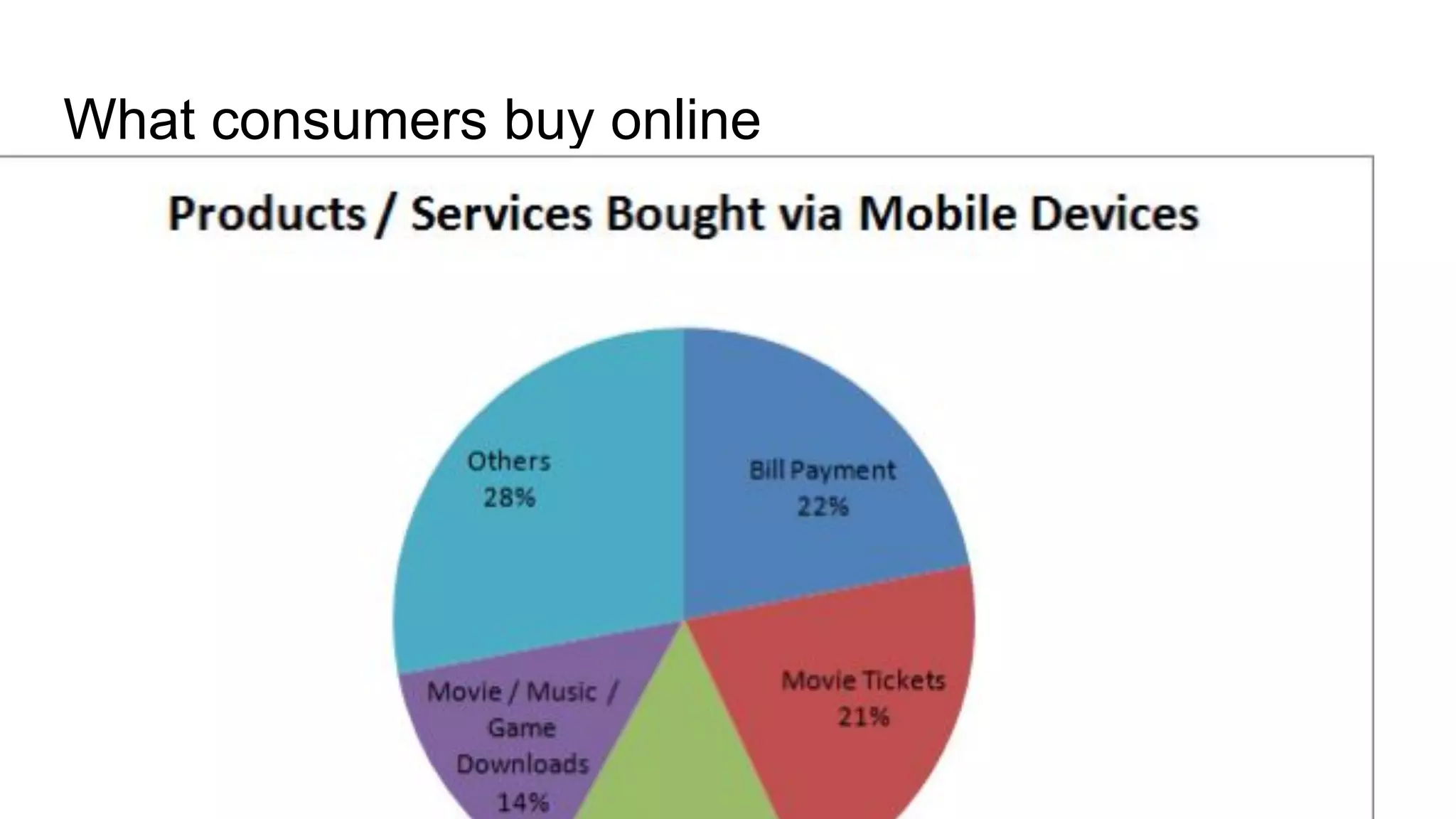 What consumers buy online
 