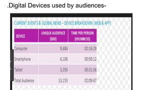 .Digital Devices used by audiences-
 