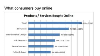 What consumers buy online
 