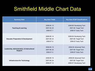 Progress toward Long Range Plan for Technology WhoThe STaR Chart examines the progress of:Teachers – implementation