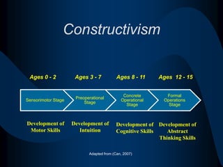 Learning EnvironmentsConstructivism